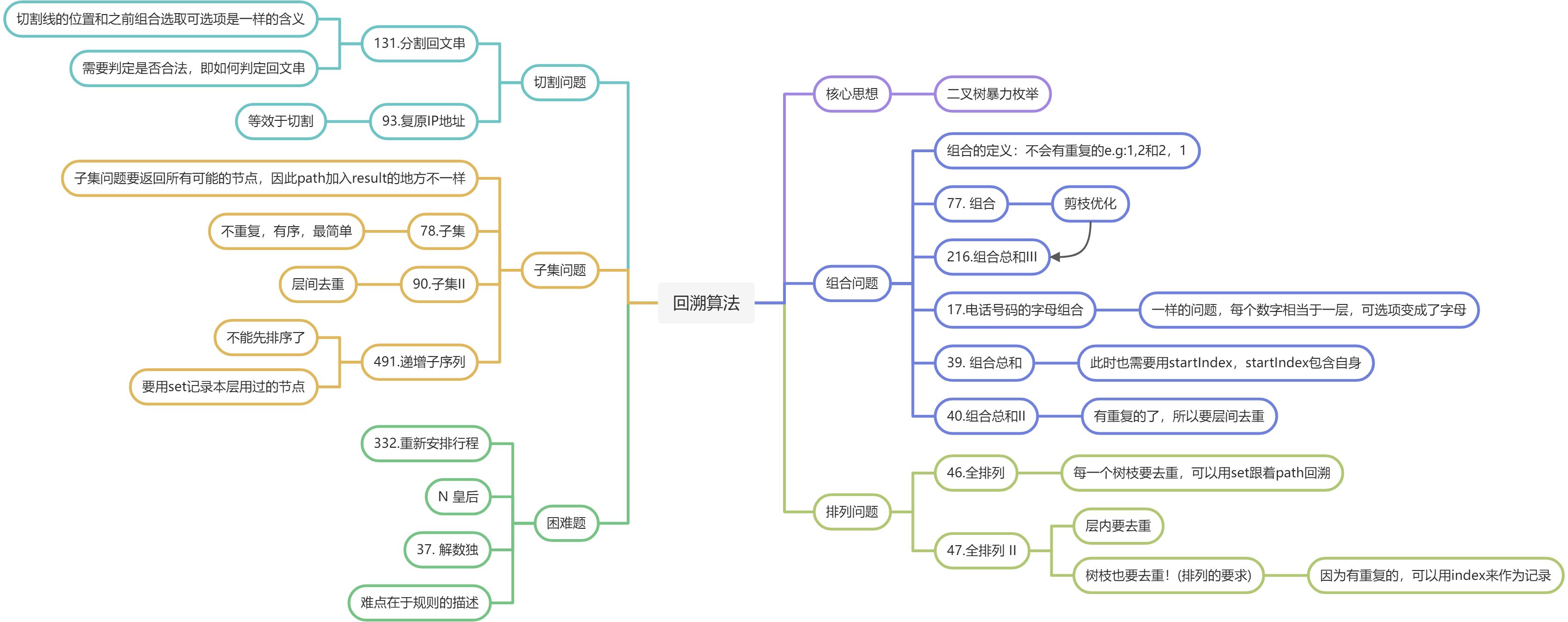 回溯算法 - 图1