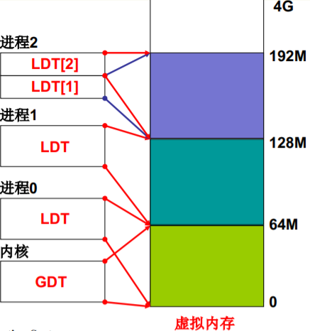 操作系统（哈工大李治军老师）课程笔记_爱好学习的青年人的博客-CSDN博客_操作系统李治军笔记 - 图95