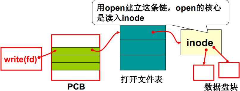 操作系统（哈工大李治军老师）课程笔记_爱好学习的青年人的博客-CSDN博客_操作系统李治军笔记 - 图137