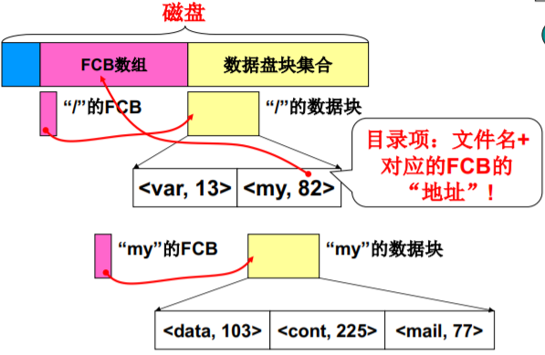 操作系统（哈工大李治军老师）课程笔记_爱好学习的青年人的博客-CSDN博客_操作系统李治军笔记 - 图141