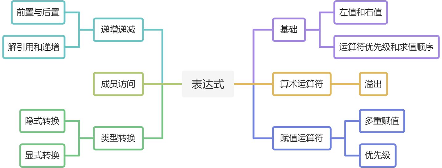 🍺04_表达式 - 图1