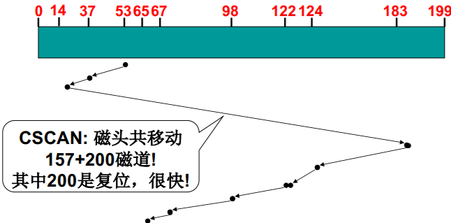 操作系统（哈工大李治军老师）课程笔记_爱好学习的青年人的博客-CSDN博客_操作系统李治军笔记 - 图129