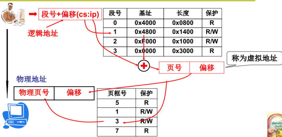 操作系统（哈工大李治军老师）课程笔记_爱好学习的青年人的博客-CSDN博客_操作系统李治军笔记 - 图93