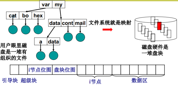 操作系统（哈工大李治军老师）课程笔记_爱好学习的青年人的博客-CSDN博客_操作系统李治军笔记 - 图139