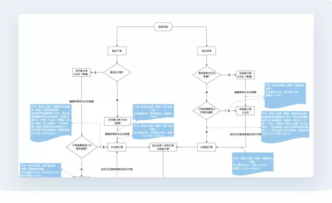 「交互文档」如何打造高效协同的交互文档 - 图8