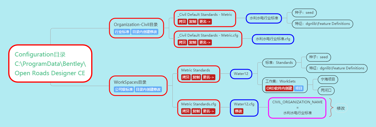 ORD-自定义行业、公司级标准流程图.png