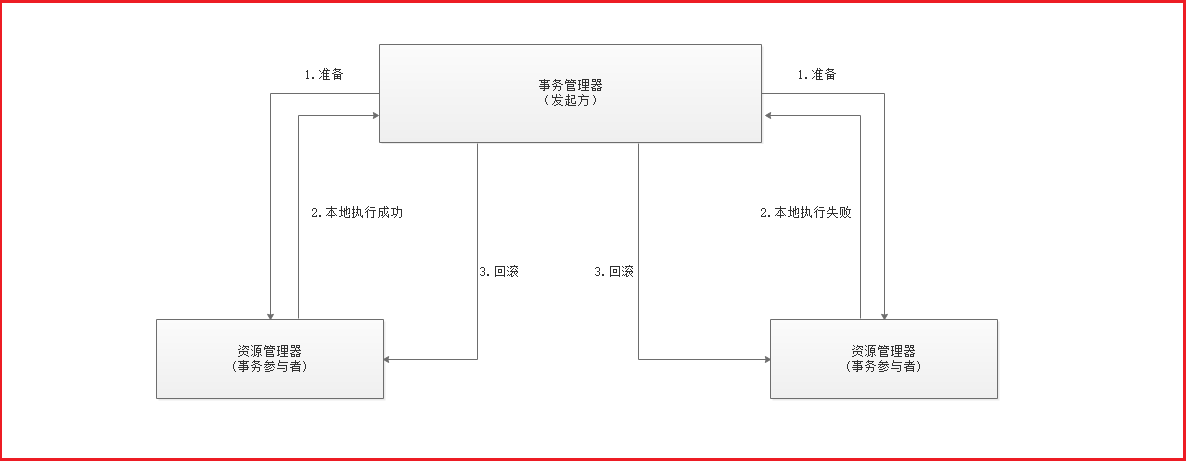 第13章 分布式事务 - 图7