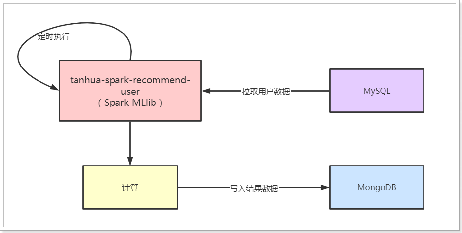 day10-实现推荐功能 - 图6