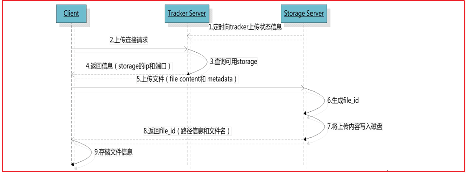 第2天 分布式文件存储FastDFS - 图2