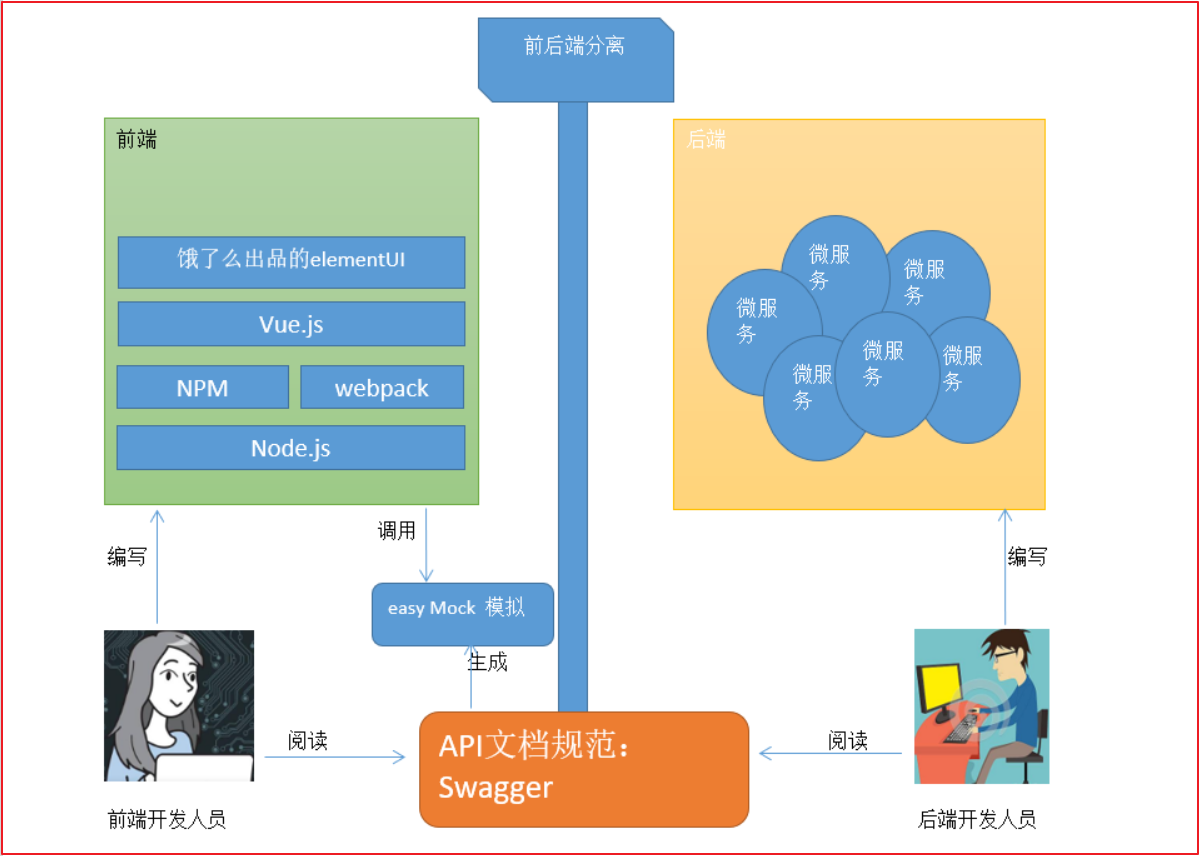 第1章 框架搭建 - 图7