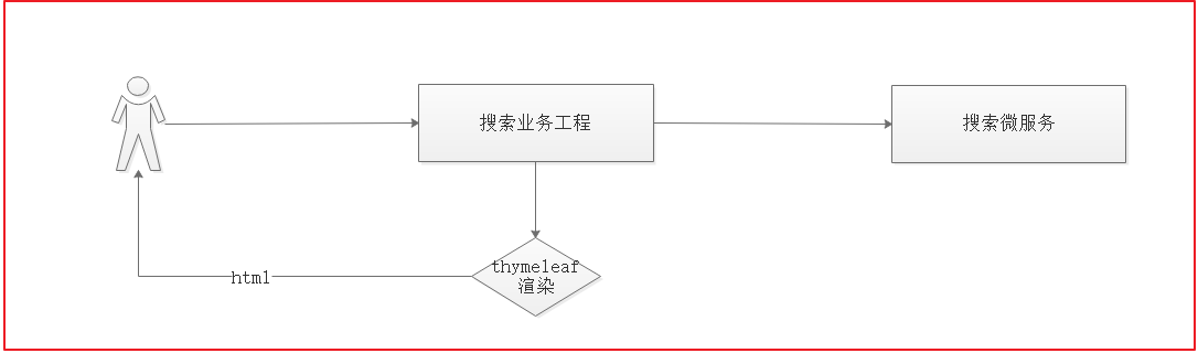 第7章 Thymeleaf、Rabbitmq实现静态页 - 图13