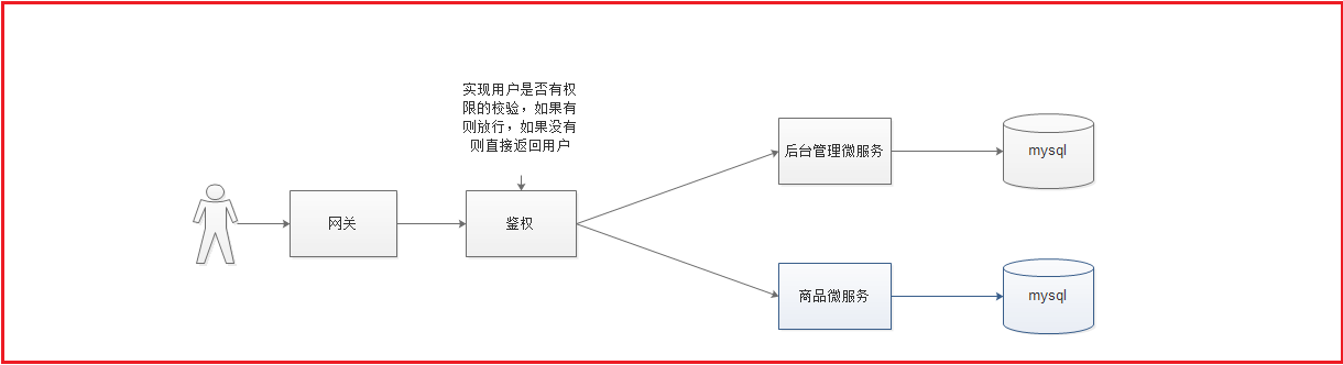 第8章 微服务网关和Jwt令牌 - 图27