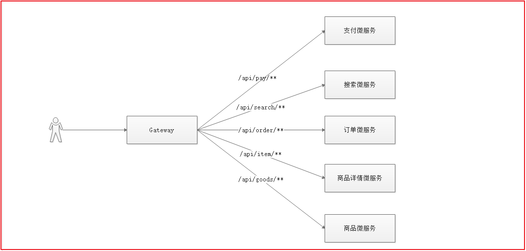 第8章 微服务网关和Jwt令牌 - 图5