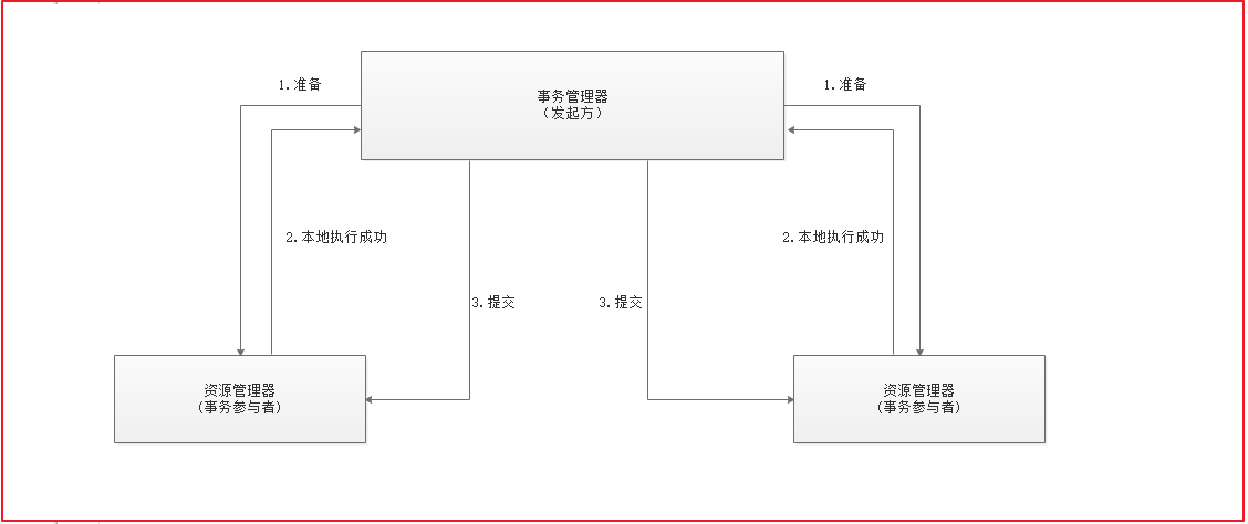 第13章 分布式事务 - 图6