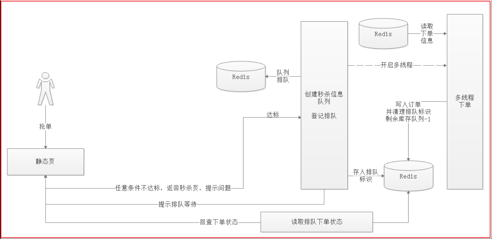 第14章 秒杀 - 图17