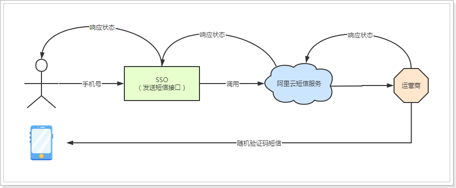 day01-项目介绍以及实现登录功能 - 图40