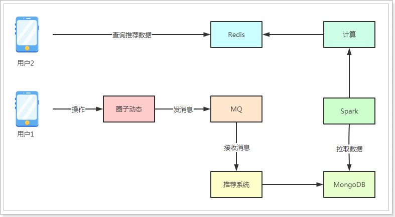 day10-实现推荐功能 - 图7