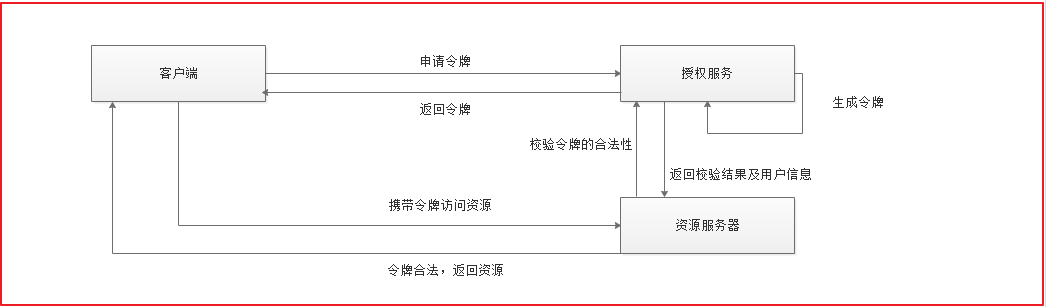 第9章 Spring Security Oauth2 JWT - 图30