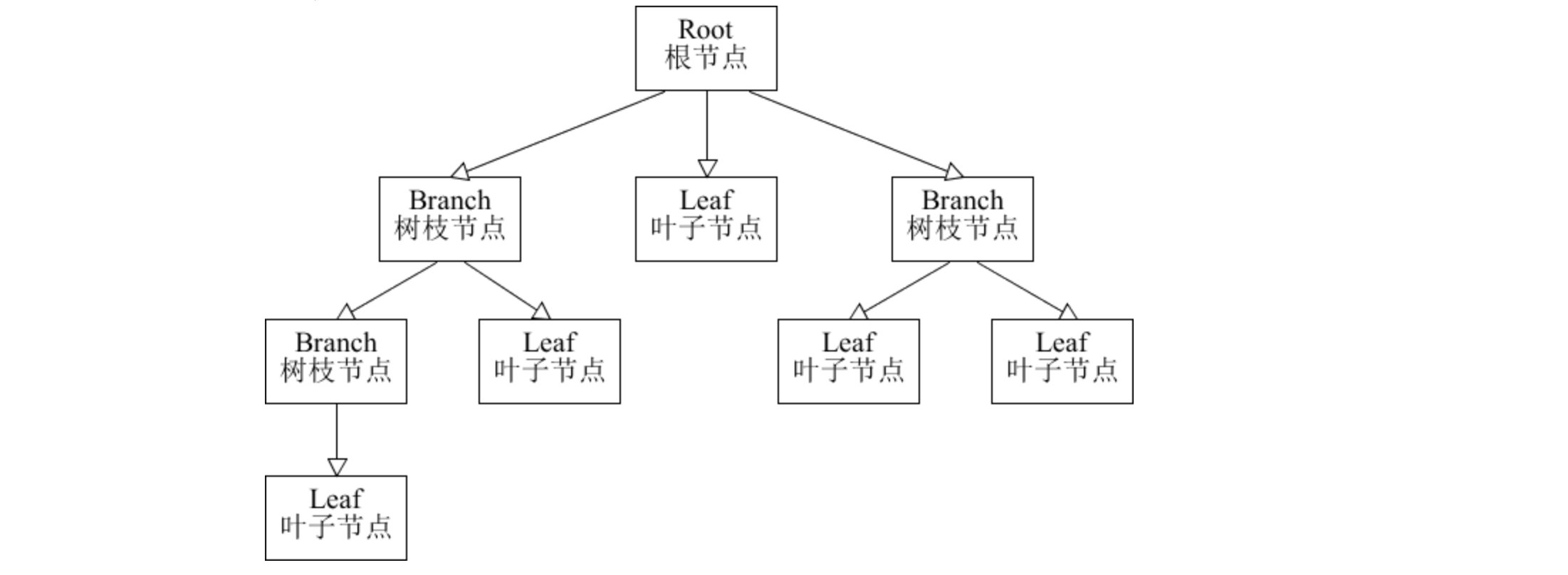 Java设计模式（三）结构型 - 图5