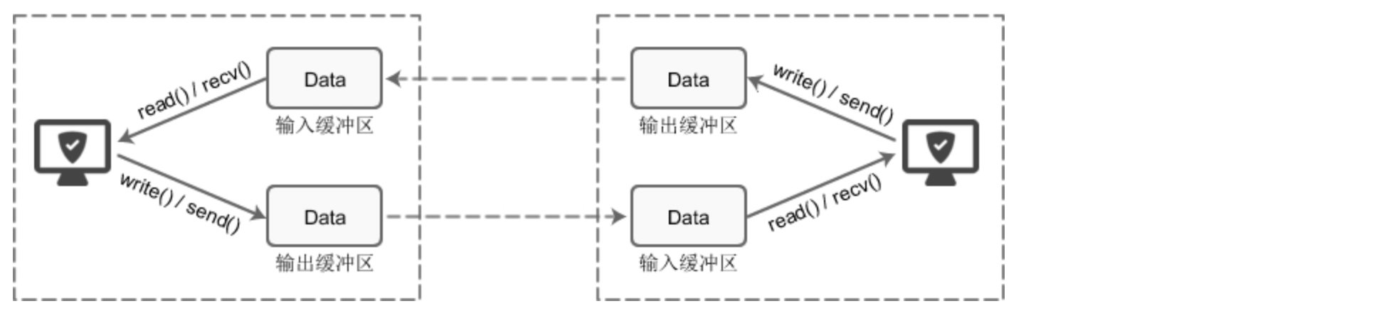 Java NIO笔记（二）Netty框架 - 图3
