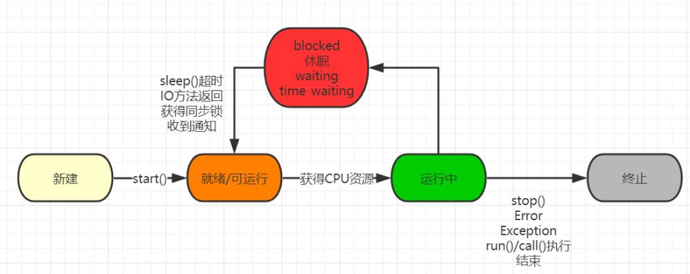 JavaSE笔记（六）多线程 - 图4