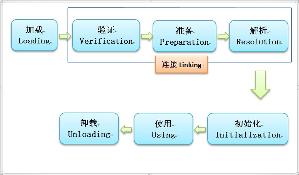 JavaSE笔记（七）反射和注解 - 图1