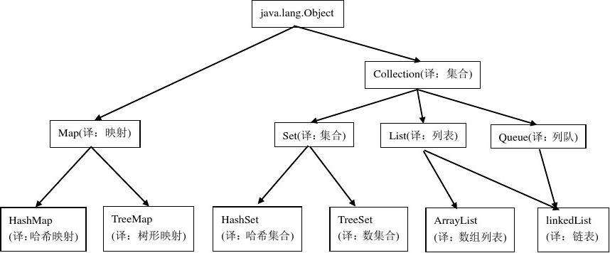 JavaSE笔记（四）泛型与集合类 - 图19