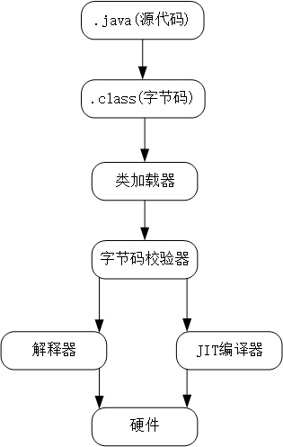 JVM笔记（一）走进JVM - 图5