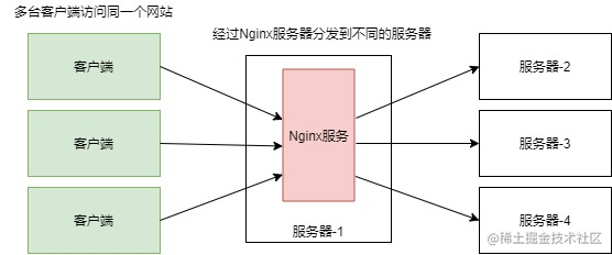 Nginx超详细入门教程，收藏慢慢看 - 图1