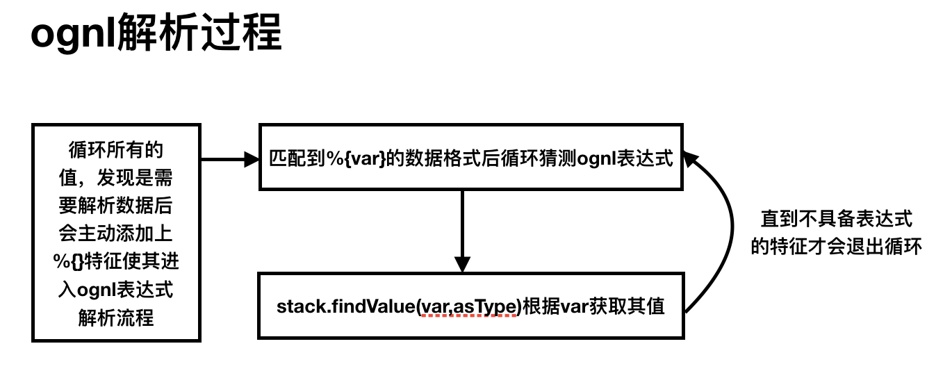 ognl