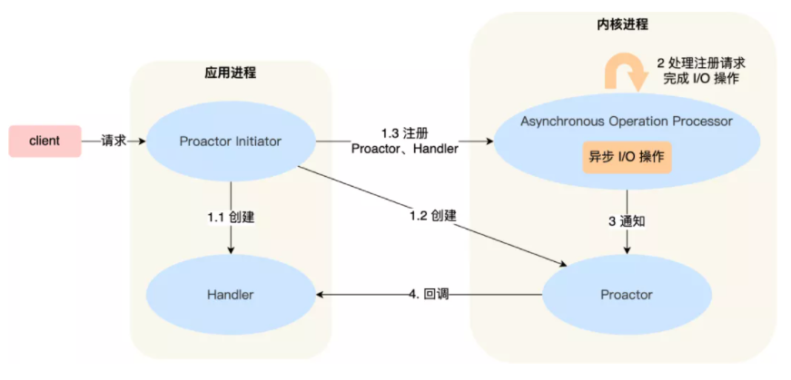 Reactor与Proactor 两种事件分发模式？ - 图4