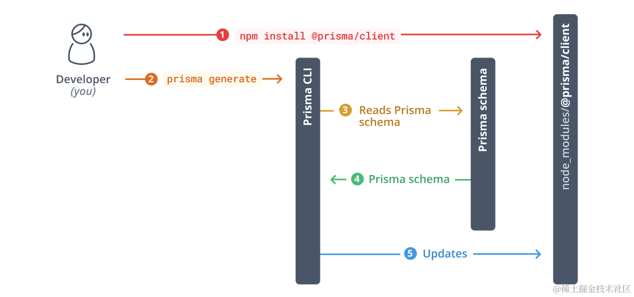 前端全栈必须会的Prisma！ - 图1