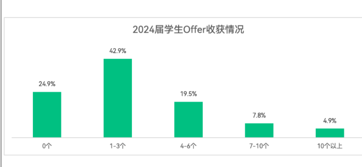 5.31 这。。24届毕业生24.9%学生0 Offer？ - 图1