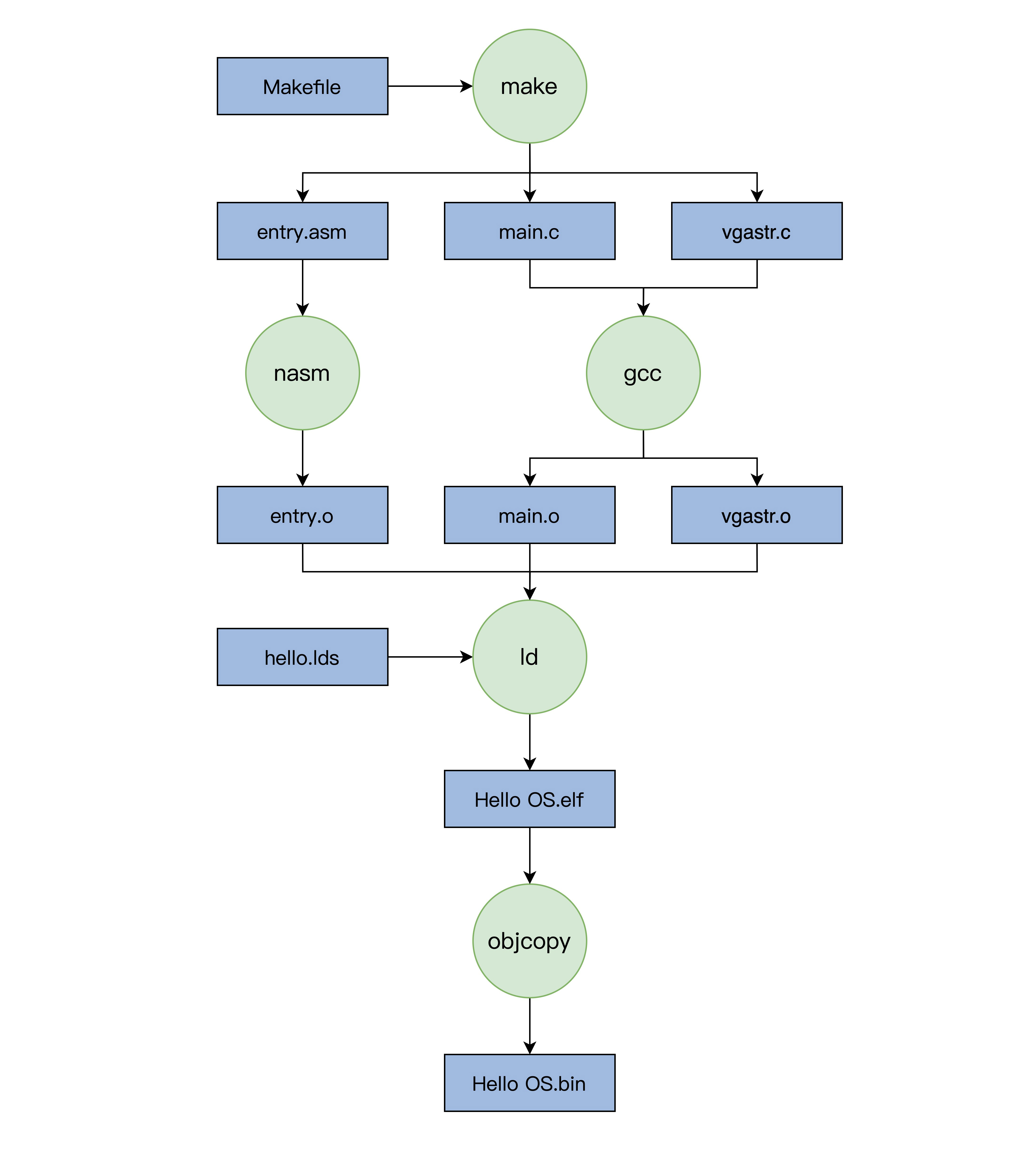 1. HelloOS - 图5