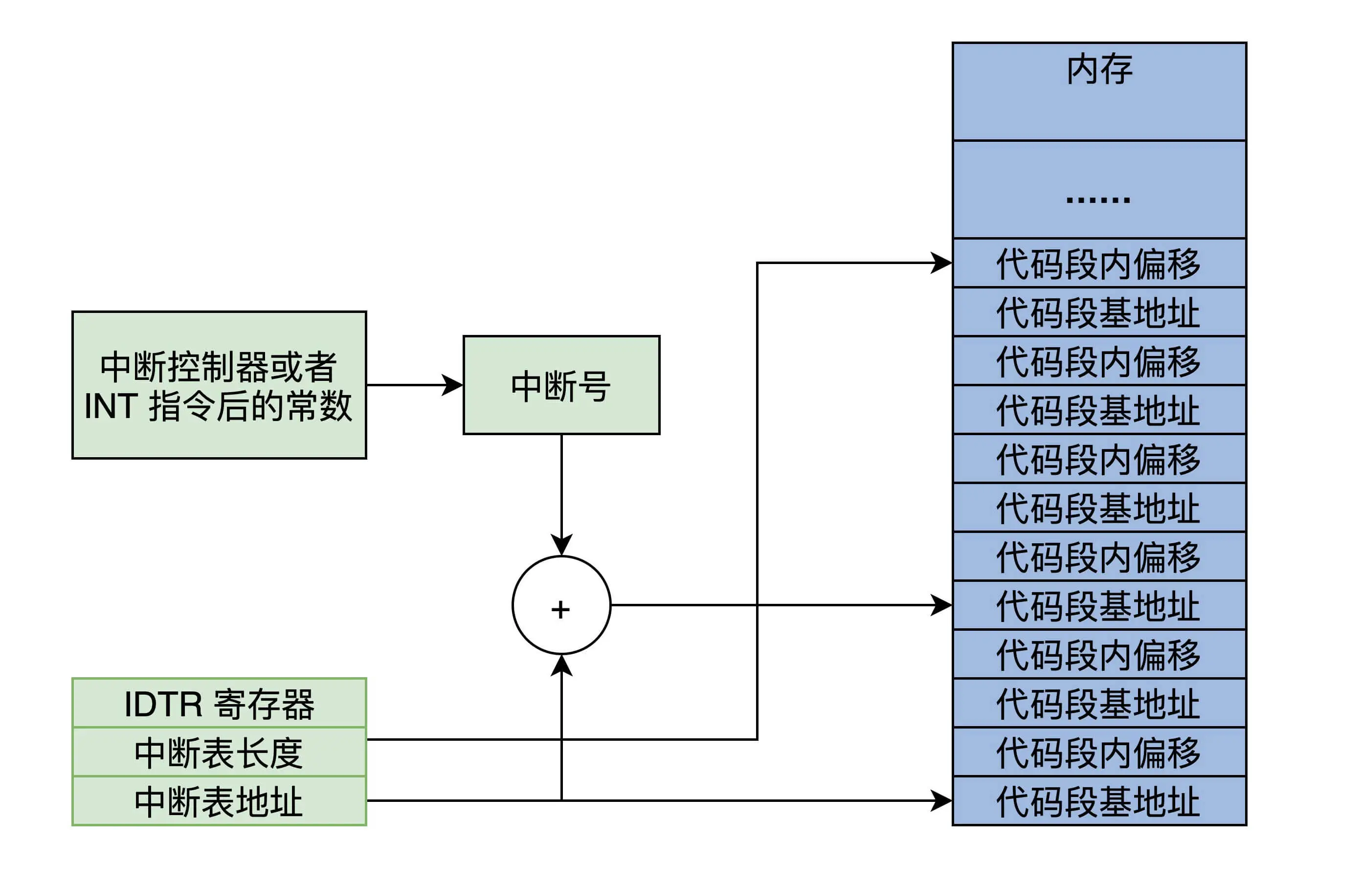 5.CPU工作模式与虚拟地址 - 图3