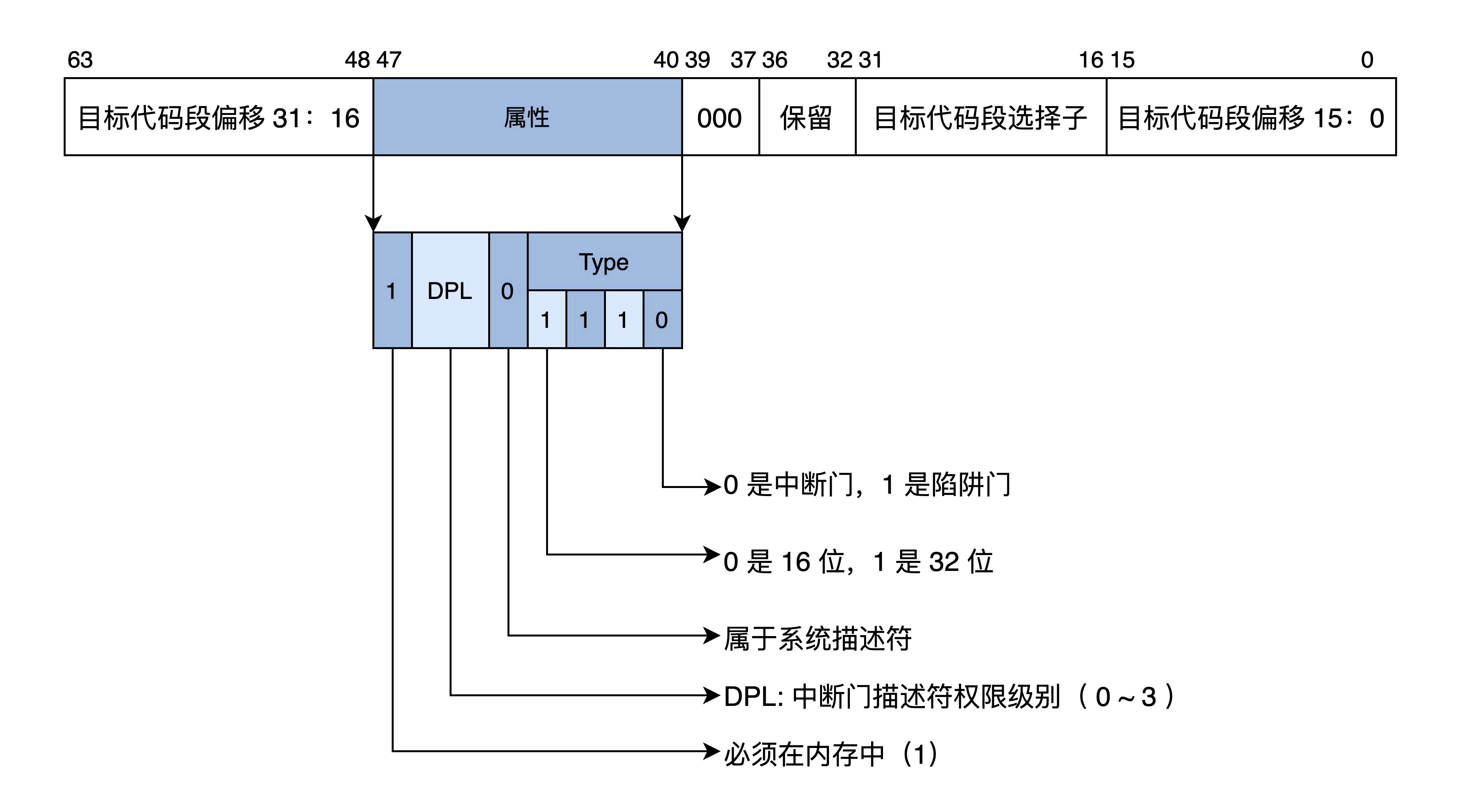 5.CPU工作模式与虚拟地址 - 图9