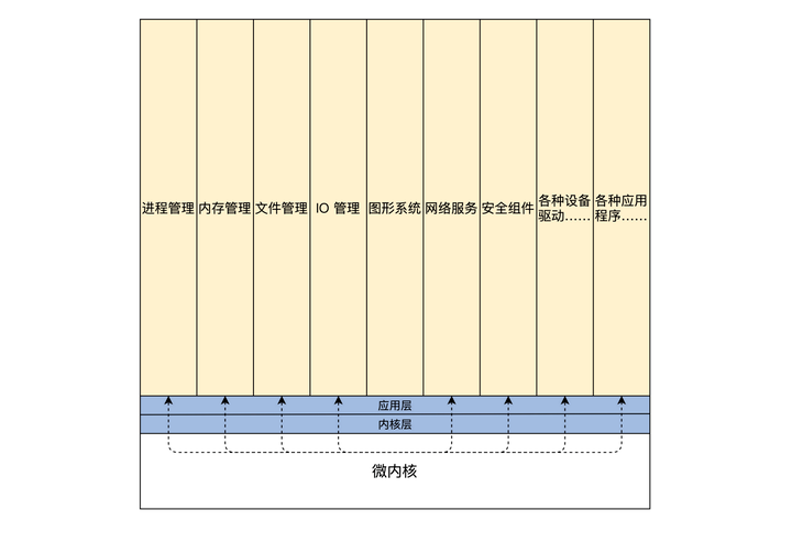 3.开发环境与内核架构 - 图15