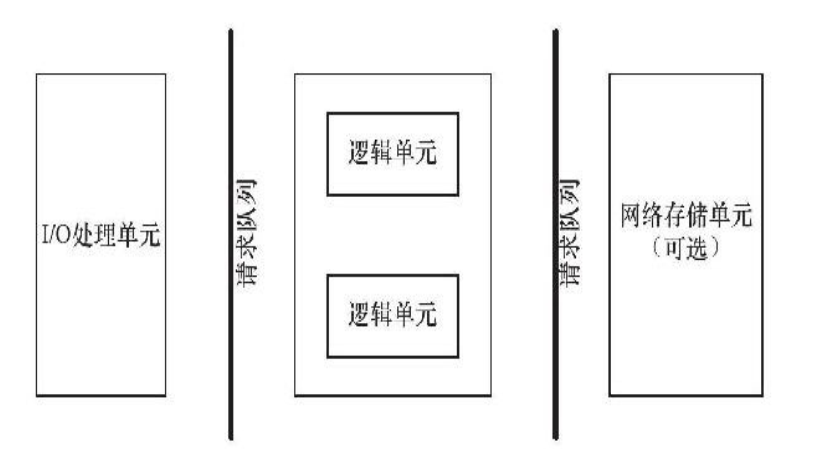 基于C++的高并发服务器 - 图2