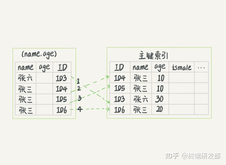 MySQL面试必问（一）🔥 - 图17