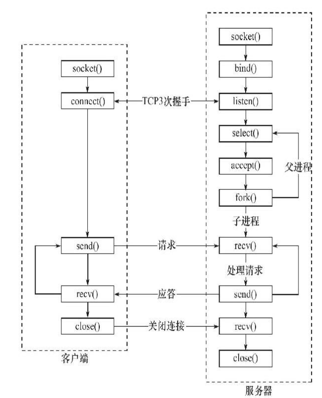 基于C++的高并发服务器 - 图1