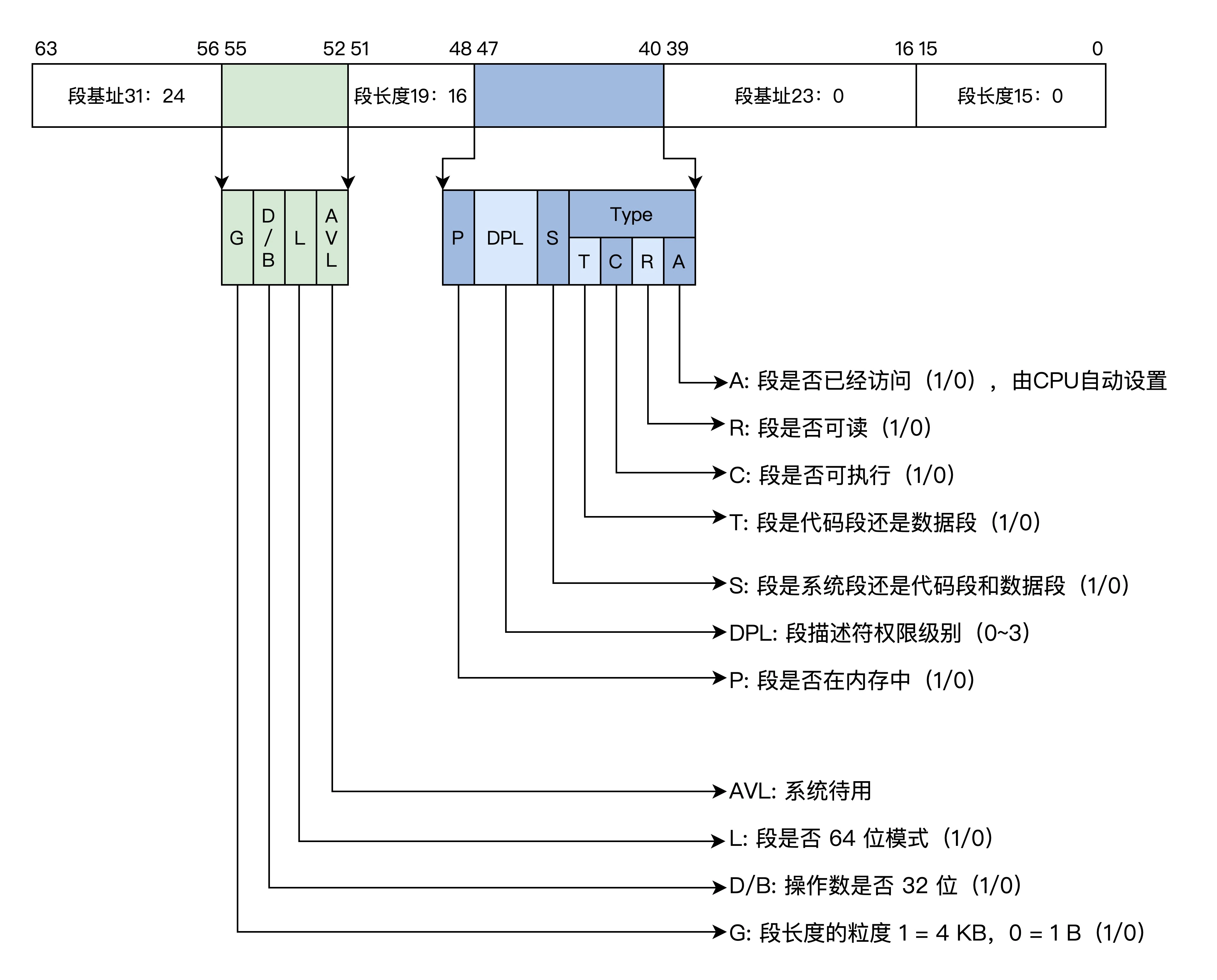 5.CPU工作模式与虚拟地址 - 图6