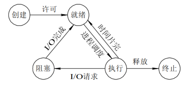 《操作系统随想录》 - 图14