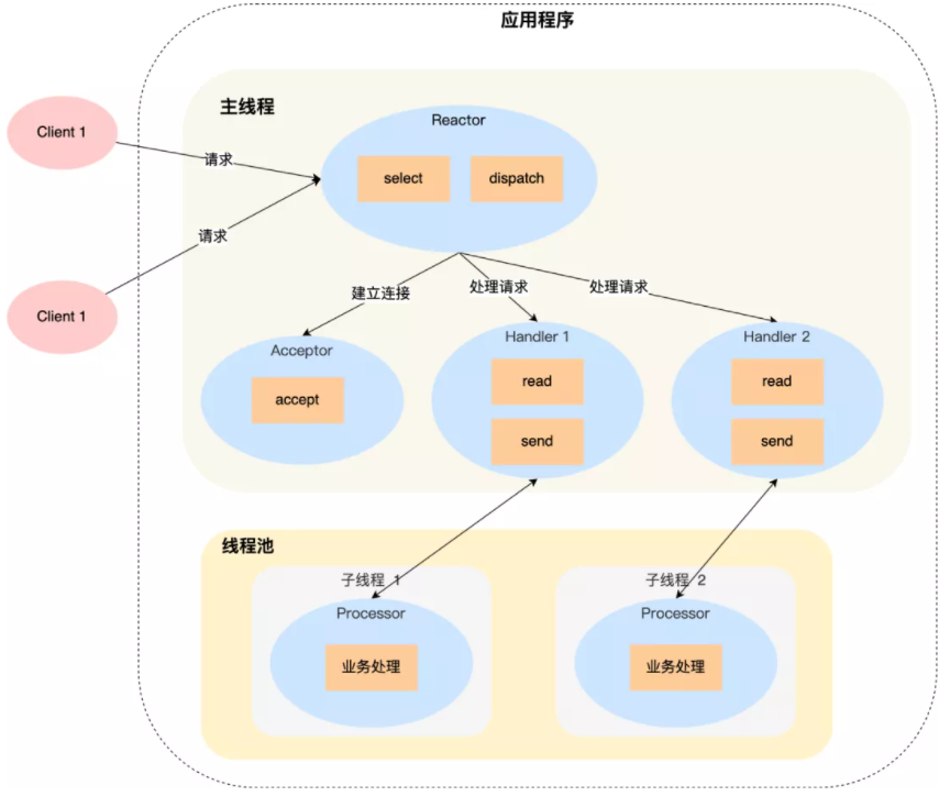 Reactor与Proactor 两种事件分发模式？ - 图2