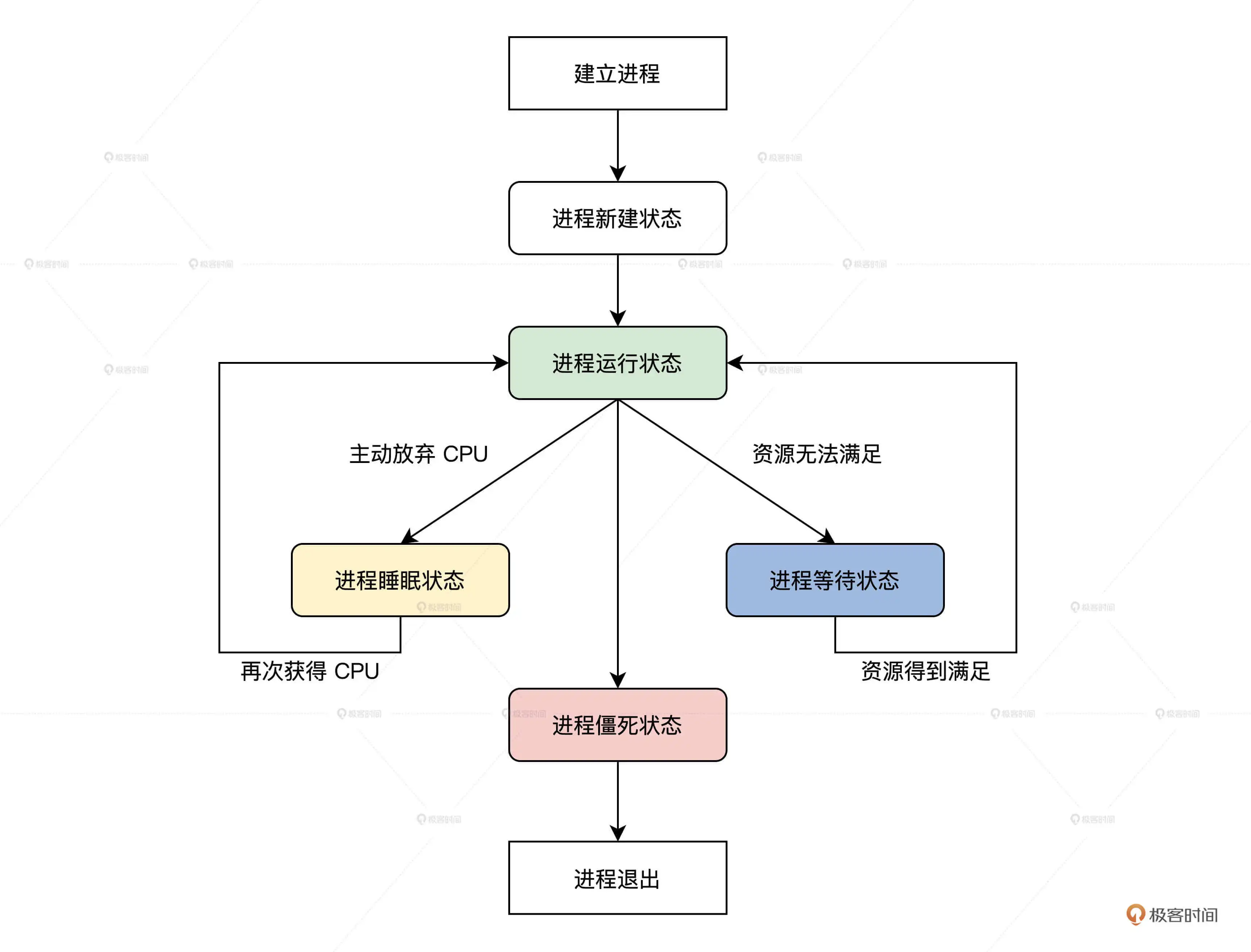 8.进程管理 - 图4