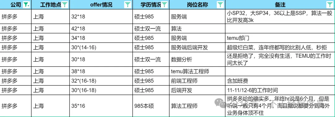 5.21 淘宝618，不如拼多多，揭秘拼多多薪资体系 - 图3