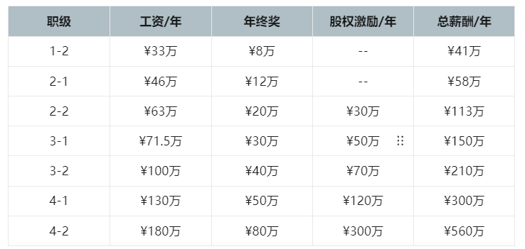 5.7 字节薪资解密。。张一鸣啥等级？ - 图3