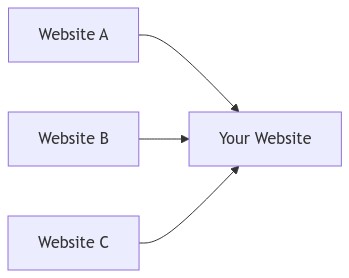 外部链接为什么可以影响SEO？ - 图1