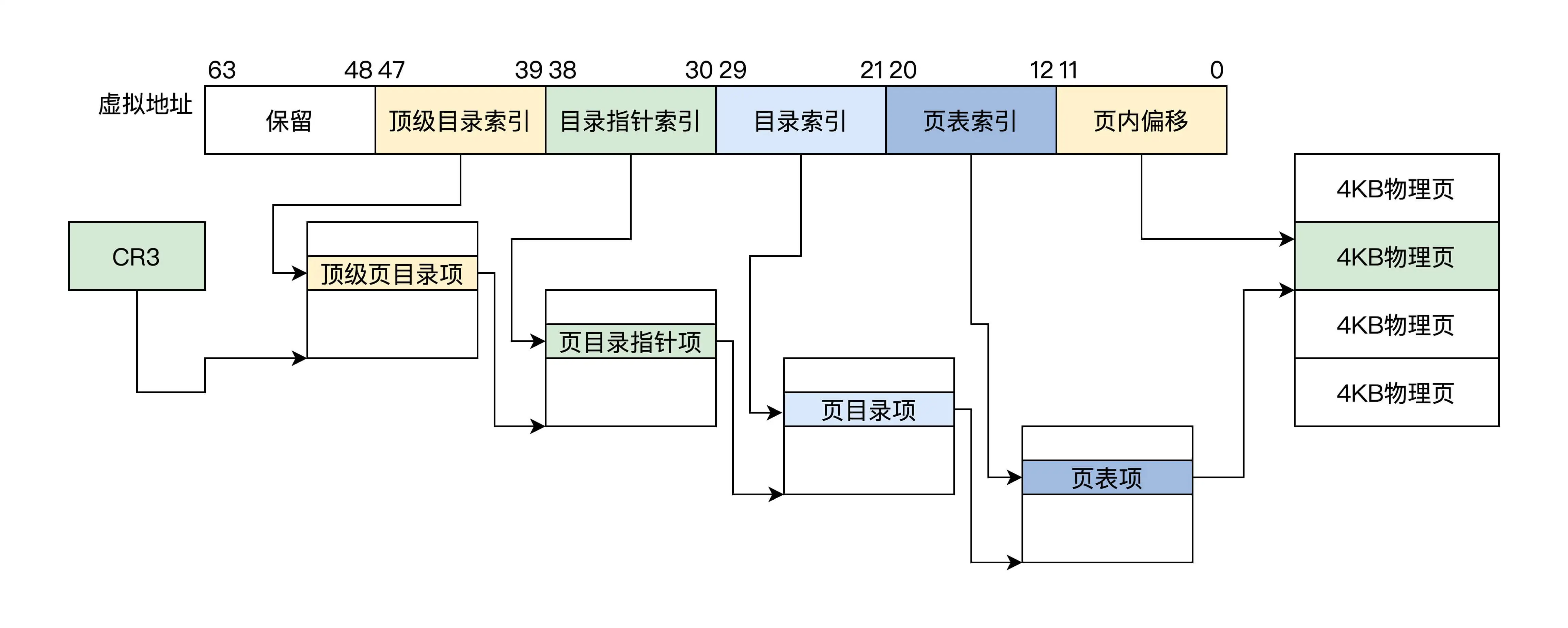 5.CPU工作模式与虚拟地址 - 图21