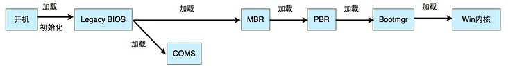 4.计算机怎么启动的？ - 图6