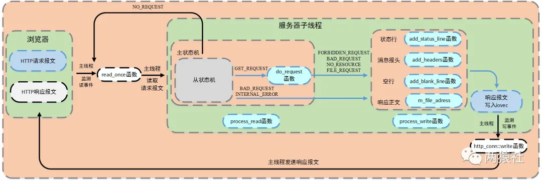 基于C++的高并发服务器 - 图6